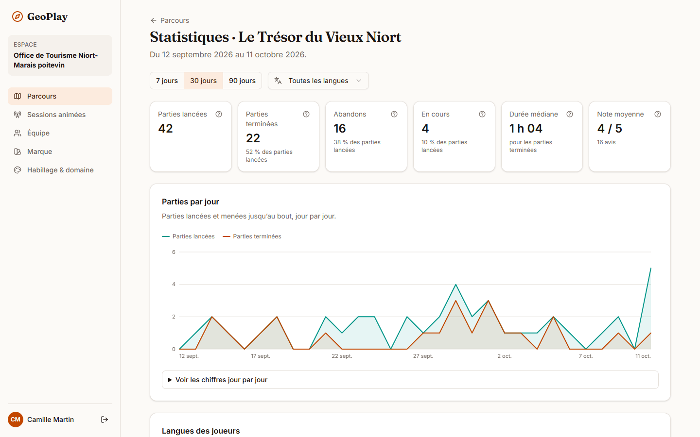 Haut de la page Statistiques d’un parcours : boutons de période 7 jours, 30 jours et 90 jours, puis six chiffres clés (Parties lancées, Parties terminées, Abandons, En cours, Durée médiane, Note moyenne).
